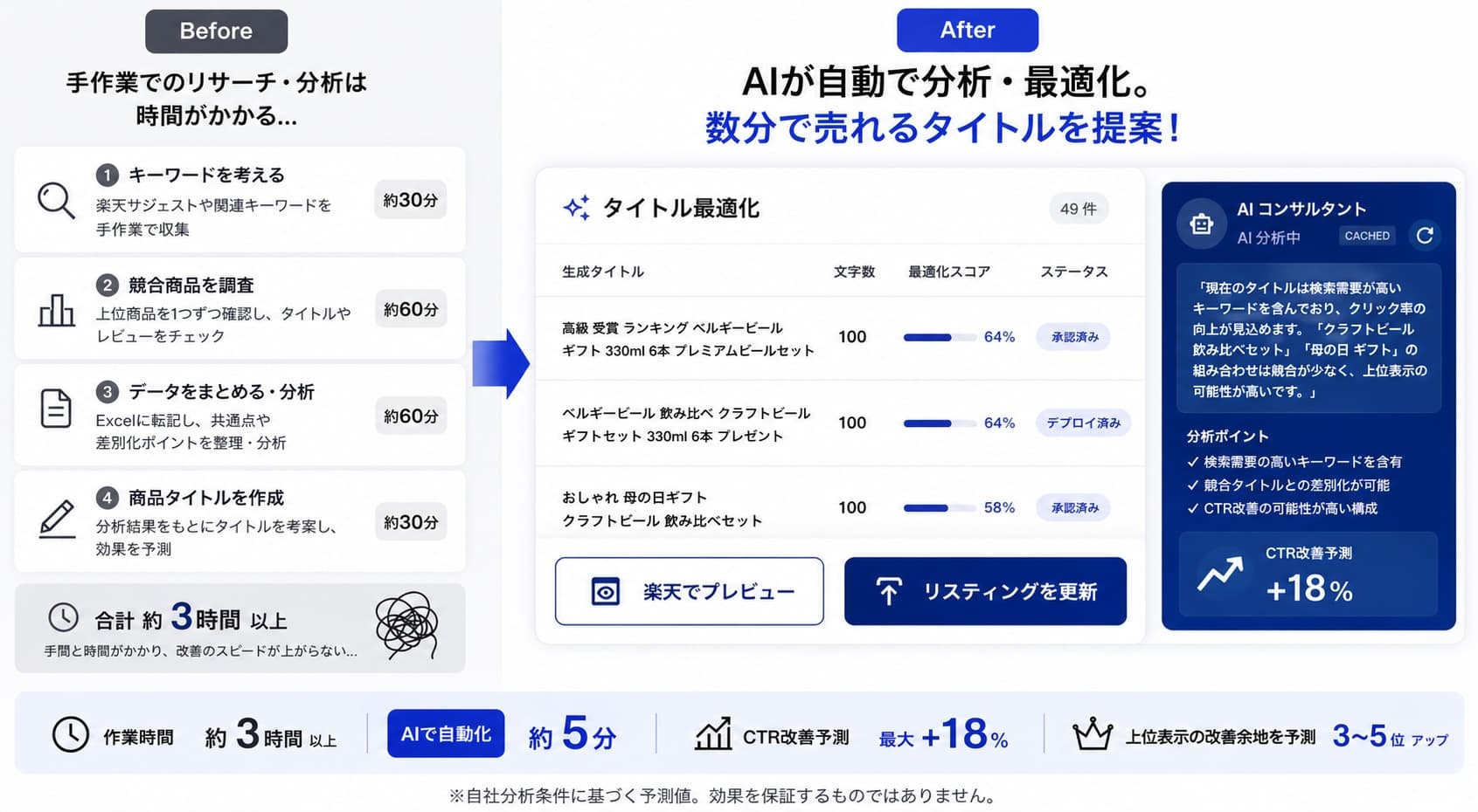 RakuSEO のタイトル最適化フロー:手作業3時間以上のリサーチがAIで約5分に短縮